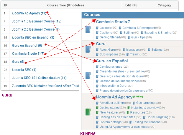 Guru and Kunena Integration